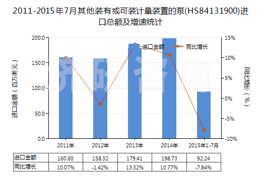 2011-2015年7月其他裝有或可裝計量裝置的泵(HS84131900)進(jìn)口總額及增速統(tǒng)計 2011-2015年7月其他裝有或可裝計量裝置的泵(HS84131900)進(jìn)口總額及增速統(tǒng)計
